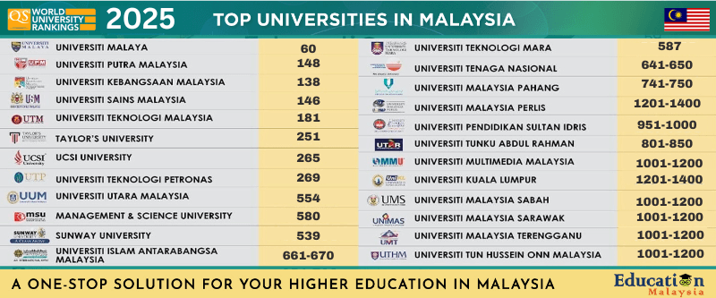 Top Universities Ranking in Malaysia